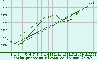 Courbe de la pression atmosphrique pour Alajar