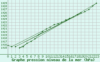 Courbe de la pression atmosphrique pour Saint-Nazaire (44)