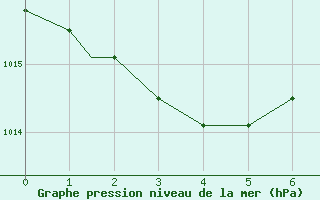 Courbe de la pression atmosphrique pour Wake Island, Wake Island Army Airfield Airport