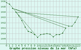 Courbe de la pression atmosphrique pour Aberdaron