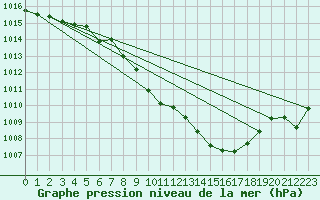 Courbe de la pression atmosphrique pour Weiden