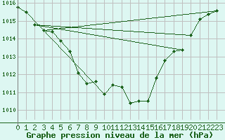 Courbe de la pression atmosphrique pour Groebming