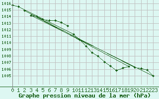 Courbe de la pression atmosphrique pour Altenrhein