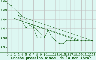 Courbe de la pression atmosphrique pour Liefrange (Lu)