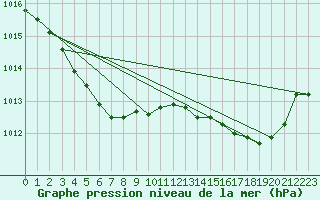 Courbe de la pression atmosphrique pour Sgur-le-Chteau (19)