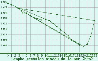 Courbe de la pression atmosphrique pour Tarbes (65)