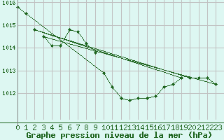 Courbe de la pression atmosphrique pour Cuprija