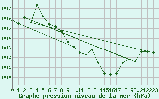 Courbe de la pression atmosphrique pour Shaffhausen