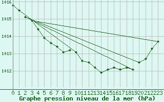 Courbe de la pression atmosphrique pour Laval (53)