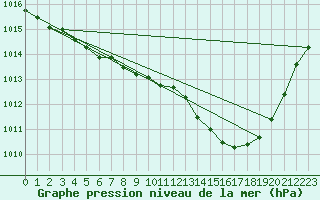 Courbe de la pression atmosphrique pour Roissy (95)
