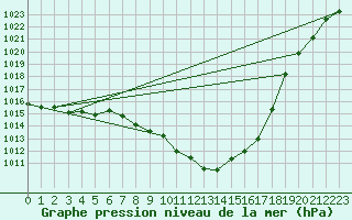 Courbe de la pression atmosphrique pour Constance (All)