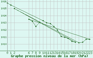 Courbe de la pression atmosphrique pour Colmar-Ouest (68)