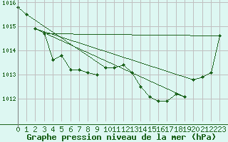 Courbe de la pression atmosphrique pour Roujan (34)