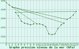 Courbe de la pression atmosphrique pour Montroy (17)