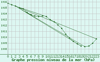 Courbe de la pression atmosphrique pour Brion (38)