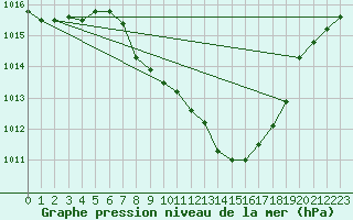 Courbe de la pression atmosphrique pour Ble - Binningen (Sw)