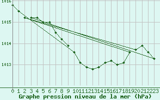 Courbe de la pression atmosphrique pour Films Kyrkby