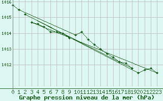Courbe de la pression atmosphrique pour Lamballe (22)