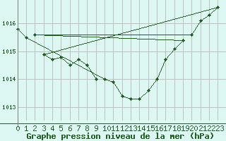 Courbe de la pression atmosphrique pour Mayrhofen