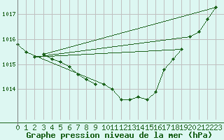 Courbe de la pression atmosphrique pour Luedenscheid