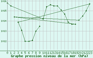 Courbe de la pression atmosphrique pour Bulman