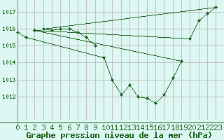 Courbe de la pression atmosphrique pour Saint Andrae I. L.