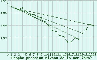 Courbe de la pression atmosphrique pour Vigna Di Valle