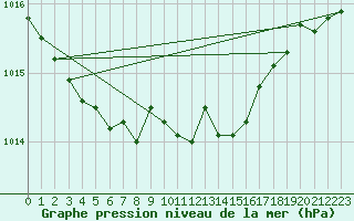 Courbe de la pression atmosphrique pour Leconfield