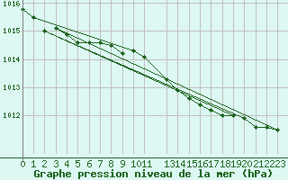 Courbe de la pression atmosphrique pour Svenska Hogarna