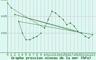 Courbe de la pression atmosphrique pour Lannion (22)