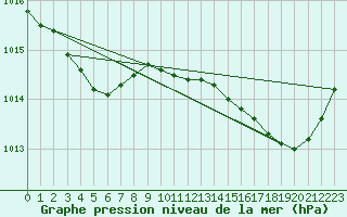 Courbe de la pression atmosphrique pour Pointe de Chassiron (17)