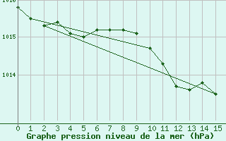 Courbe de la pression atmosphrique pour Fetesti