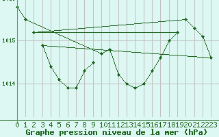 Courbe de la pression atmosphrique pour Noyarey (38)