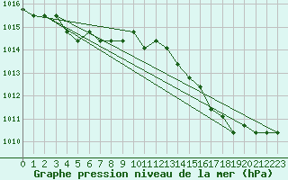 Courbe de la pression atmosphrique pour Agde (34)