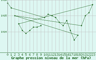 Courbe de la pression atmosphrique pour Jan (Esp)