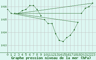 Courbe de la pression atmosphrique pour Pozega Uzicka