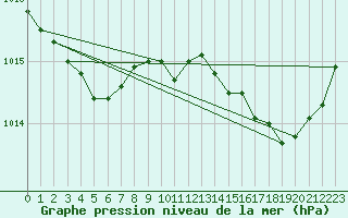 Courbe de la pression atmosphrique pour Pointe de Chassiron (17)