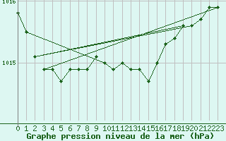 Courbe de la pression atmosphrique pour Terespol