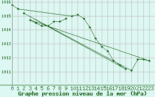 Courbe de la pression atmosphrique pour Pomrols (34)