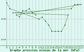 Courbe de la pression atmosphrique pour Sacueni