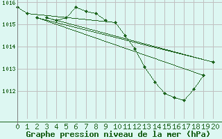 Courbe de la pression atmosphrique pour Ecija