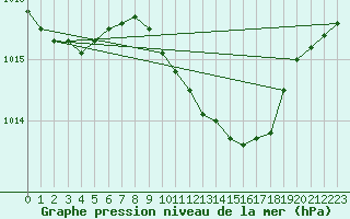 Courbe de la pression atmosphrique pour Maastricht / Zuid Limburg (PB)