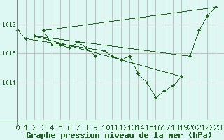 Courbe de la pression atmosphrique pour Aytr-Plage (17)
