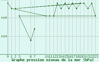 Courbe de la pression atmosphrique pour Colmar-Ouest (68)