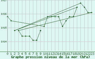 Courbe de la pression atmosphrique pour Lamballe (22)