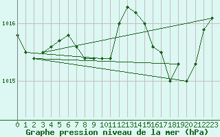 Courbe de la pression atmosphrique pour Cap Pertusato (2A)