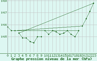 Courbe de la pression atmosphrique pour Amur (79)