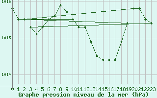 Courbe de la pression atmosphrique pour Beograd
