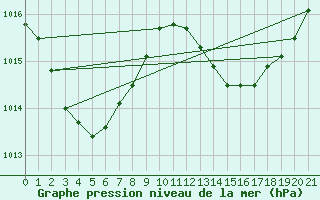 Courbe de la pression atmosphrique pour Holmes Reef
