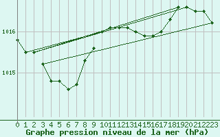 Courbe de la pression atmosphrique pour Valley